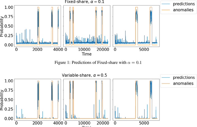 Figure 2 for Real-time anomaly detection with superexperts