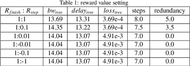 Figure 2 for DRL-M4MR: An Intelligent Multicast Routing Approach Based on DQN Deep Reinforcement Learning in SDN