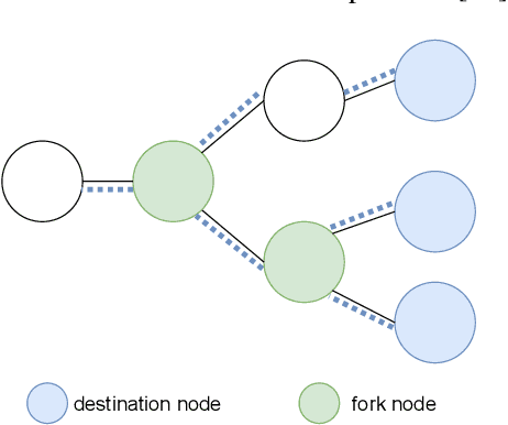 Figure 1 for DRL-M4MR: An Intelligent Multicast Routing Approach Based on DQN Deep Reinforcement Learning in SDN
