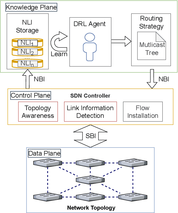 Figure 3 for DRL-M4MR: An Intelligent Multicast Routing Approach Based on DQN Deep Reinforcement Learning in SDN
