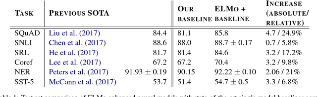 Figure 1 for Deep contextualized word representations