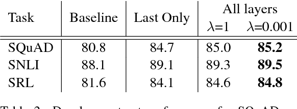 Figure 3 for Deep contextualized word representations