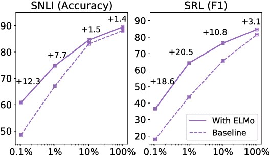 Figure 2 for Deep contextualized word representations