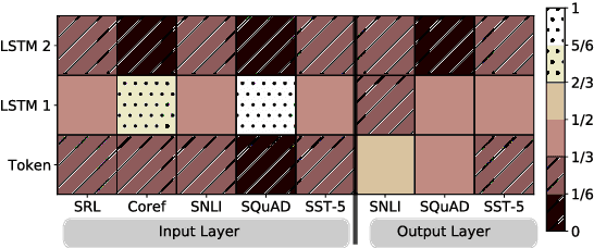 Figure 4 for Deep contextualized word representations