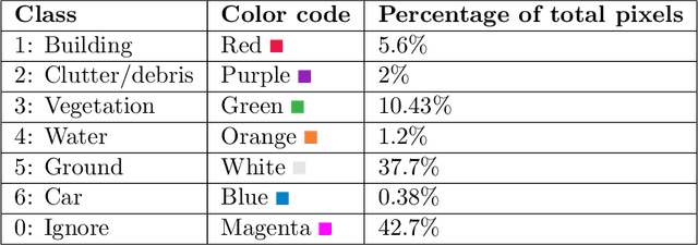 Figure 2 for Aerial Imagery Pixel-level Segmentation