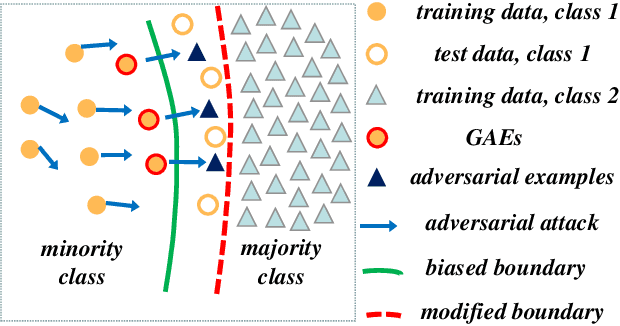 Figure 1 for Adversarial Examples for Good: Adversarial Examples Guided Imbalanced Learning