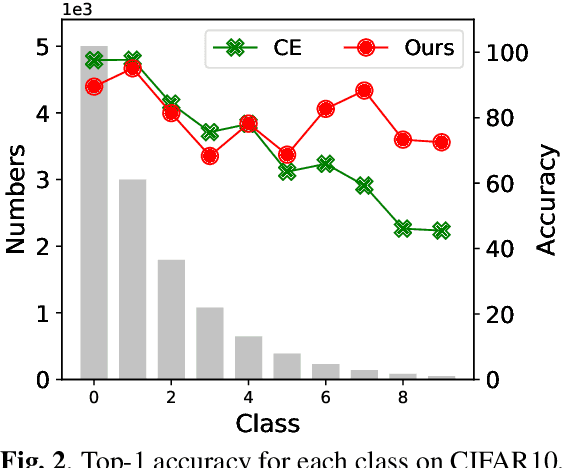 Figure 3 for Adversarial Examples for Good: Adversarial Examples Guided Imbalanced Learning