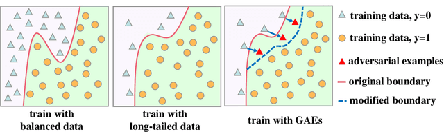 Figure 4 for Adversarial Examples for Good: Adversarial Examples Guided Imbalanced Learning