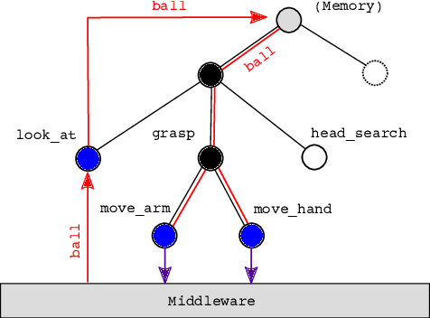 Figure 2 for Automated Generation of Reactive Programs from Human Demonstration for Orchestration of Robot Behaviors