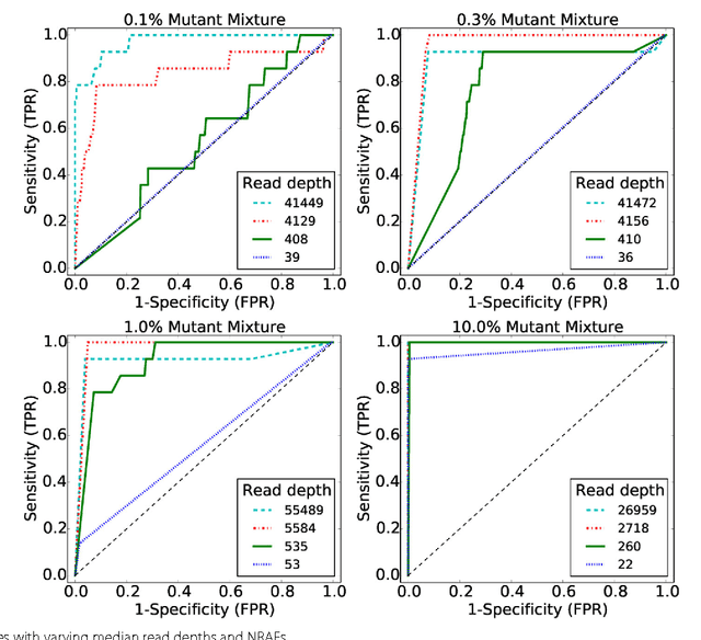 Figure 3 for Variational inference for rare variant detection in deep, heterogeneous next-generation sequencing data