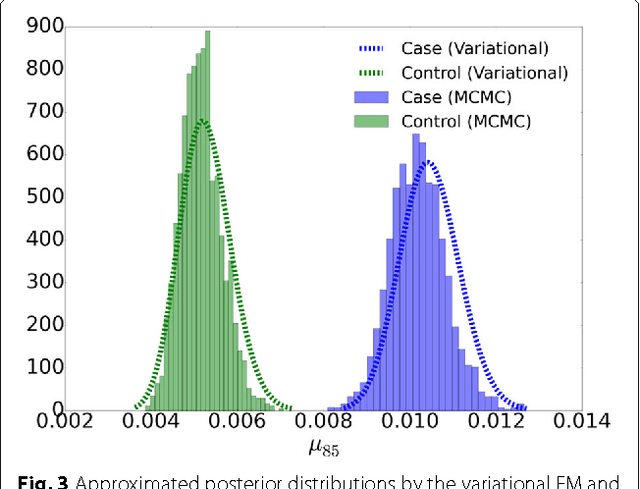 Figure 4 for Variational inference for rare variant detection in deep, heterogeneous next-generation sequencing data