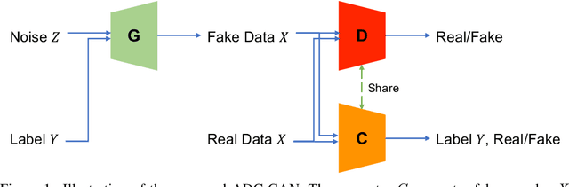 Figure 1 for cGANs with Auxiliary Discriminative Classifier