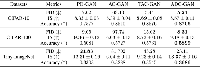 Figure 4 for cGANs with Auxiliary Discriminative Classifier
