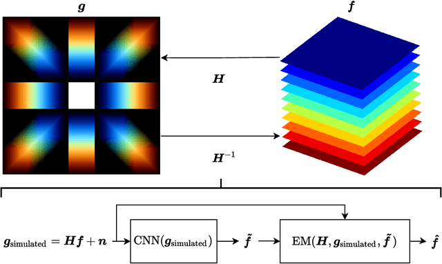 Figure 1 for The hybrid approach -- Convolutional Neural Networks and Expectation Maximization Algorithm -- for Tomographic Reconstruction of Hyperspectral Images