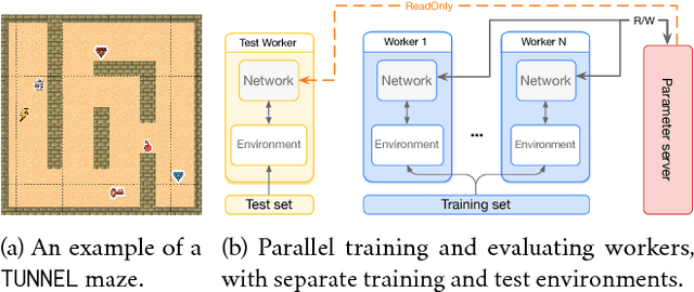 Figure 2 for A Study on Overfitting in Deep Reinforcement Learning