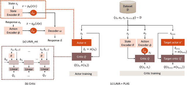 Figure 1 for Dialogue Evaluation with Offline Reinforcement Learning