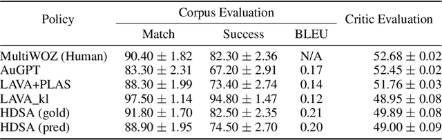 Figure 3 for Dialogue Evaluation with Offline Reinforcement Learning
