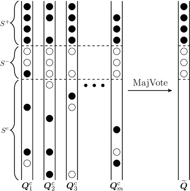 Figure 1 for Majority Vote for Distributed Differentially Private Sign Selection