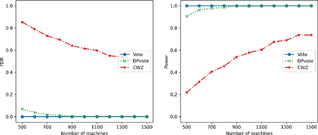 Figure 2 for Majority Vote for Distributed Differentially Private Sign Selection