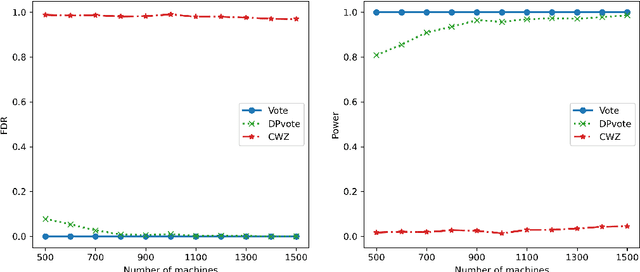 Figure 4 for Majority Vote for Distributed Differentially Private Sign Selection