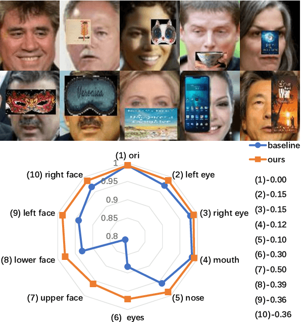 Figure 1 for End2End Occluded Face Recognition by Masking Corrupted Features