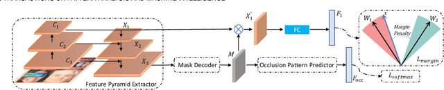 Figure 3 for End2End Occluded Face Recognition by Masking Corrupted Features