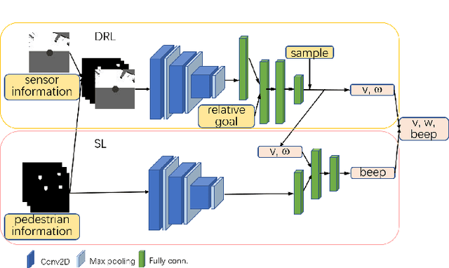 Figure 1 for Learning to Socially Navigate in Pedestrian-rich Environments with Interaction Capacity
