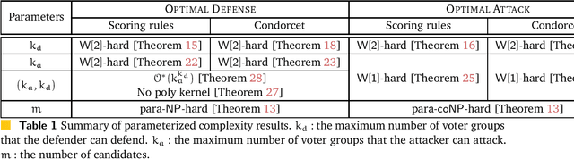 Figure 1 for A Parameterized Perspective on Protecting Elections