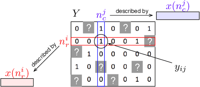 Figure 1 for Classifying pairs with trees for supervised biological network inference