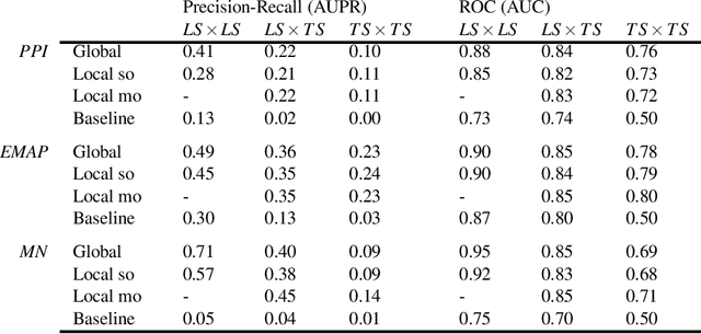 Figure 4 for Classifying pairs with trees for supervised biological network inference