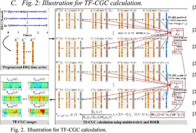 Figure 2 for Boosted Convolutional Neural Networks for Motor Imagery EEG Decoding with Multiwavelet-based Time-Frequency Conditional Granger Causality Analysis