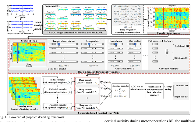 Figure 1 for Boosted Convolutional Neural Networks for Motor Imagery EEG Decoding with Multiwavelet-based Time-Frequency Conditional Granger Causality Analysis