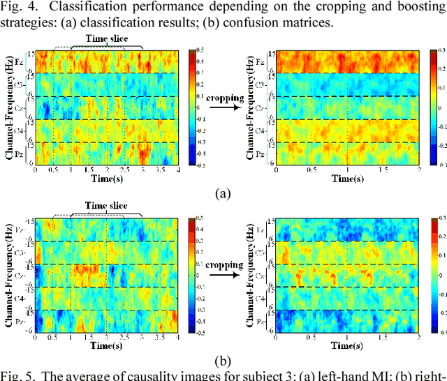 Figure 4 for Boosted Convolutional Neural Networks for Motor Imagery EEG Decoding with Multiwavelet-based Time-Frequency Conditional Granger Causality Analysis