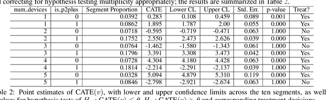 Figure 3 for A framework for causal segmentation analysis with machine learning in large-scale digital experiments