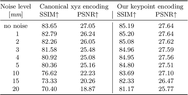 Figure 4 for KeypointNeRF: Generalizing Image-based Volumetric Avatars using Relative Spatial Encoding of Keypoints