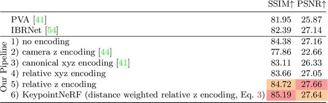 Figure 2 for KeypointNeRF: Generalizing Image-based Volumetric Avatars using Relative Spatial Encoding of Keypoints