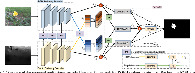 Figure 3 for RGB-D Saliency Detection via Cascaded Mutual Information Minimization