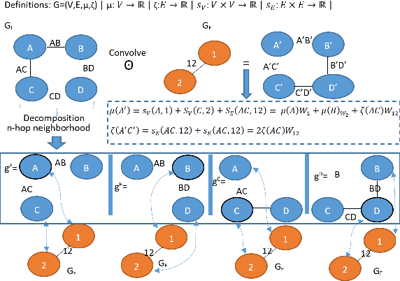 Figure 1 for A Convolutional Neural Network into graph space