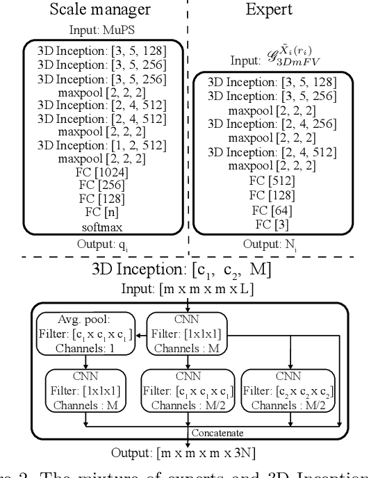 Figure 3 for Nesti-Net: Normal Estimation for Unstructured 3D Point Clouds using Convolutional Neural Networks