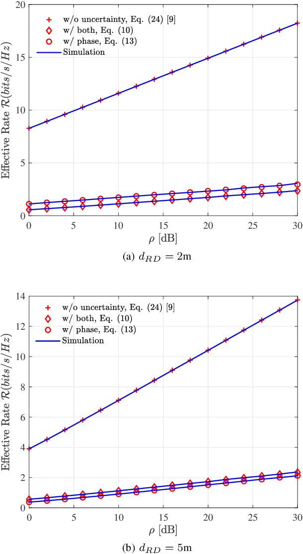 Figure 3 for Effective Rate of RIS-aided Networks with Location and Phase Estimation Uncertainty