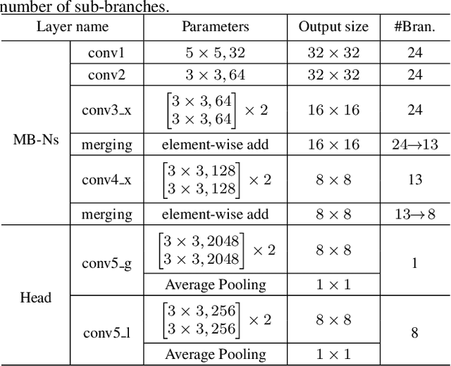 Figure 2 for Densely Semantically Aligned Person Re-Identification