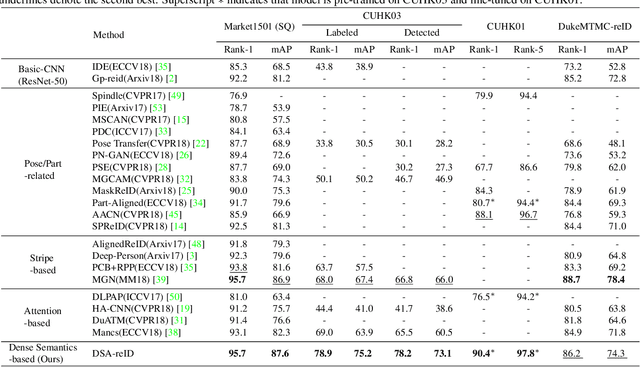 Figure 4 for Densely Semantically Aligned Person Re-Identification