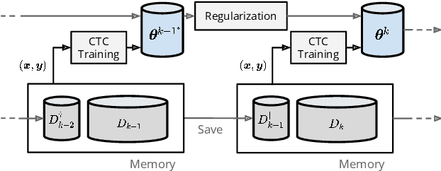 Figure 1 for Towards Lifelong Learning of End-to-end ASR
