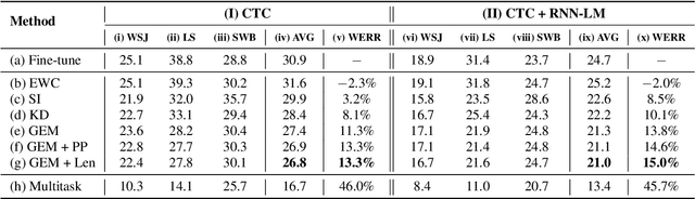 Figure 3 for Towards Lifelong Learning of End-to-end ASR