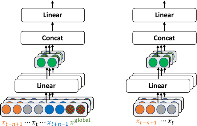 Figure 3 for Are Neighbors Enough? Multi-Head Neural n-gram can be Alternative to Self-attention