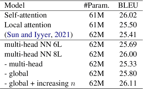 Figure 4 for Are Neighbors Enough? Multi-Head Neural n-gram can be Alternative to Self-attention