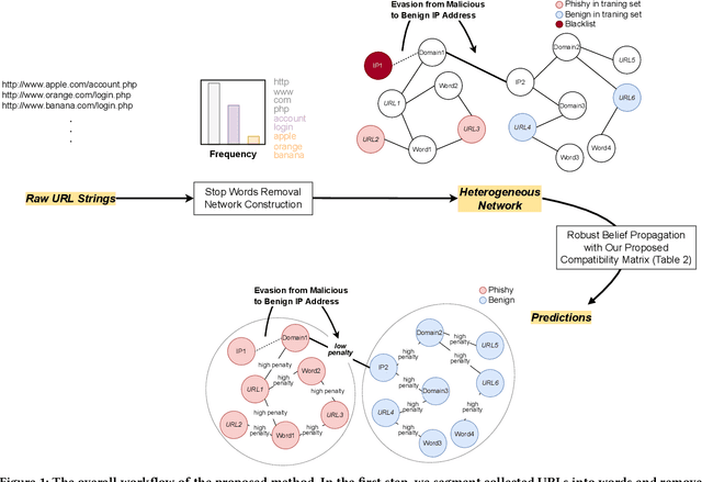 Figure 1 for Phishing URL Detection: A Network-based Approach Robust to Evasion