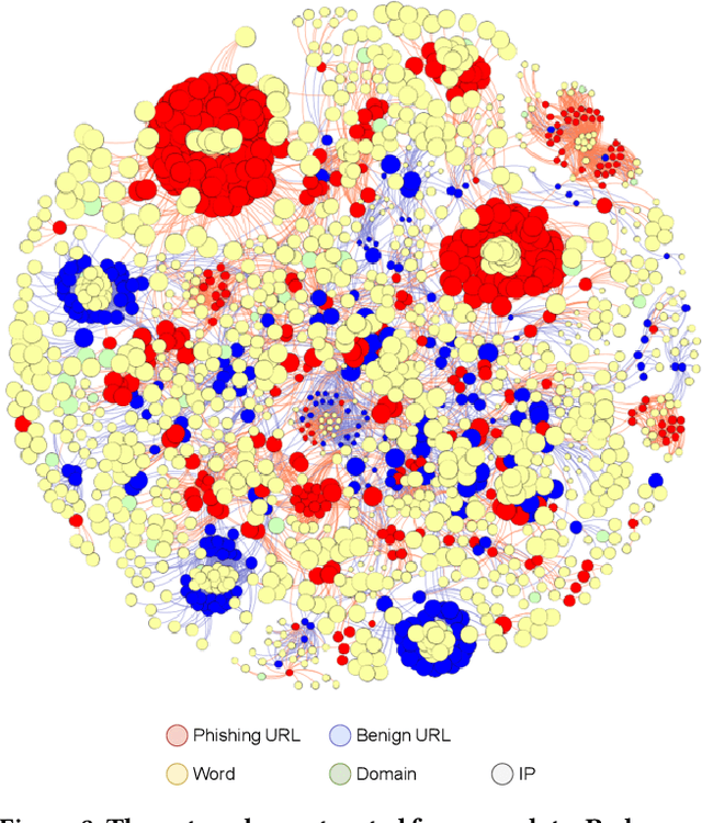 Figure 4 for Phishing URL Detection: A Network-based Approach Robust to Evasion