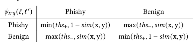 Figure 3 for Phishing URL Detection: A Network-based Approach Robust to Evasion