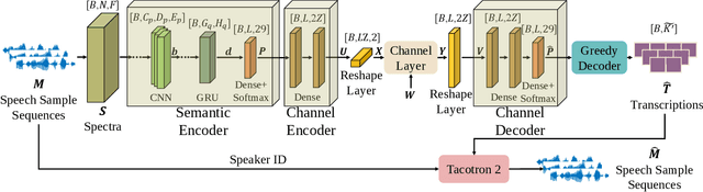 Figure 3 for Deep Learning Enabled Semantic Communications with Speech Recognition and Synthesis